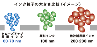 インク粒子の大きさ比較